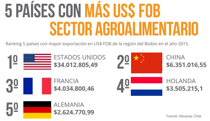 Los países de destino con mayores montos (US$) de exportación en Agroalimentos año 2015