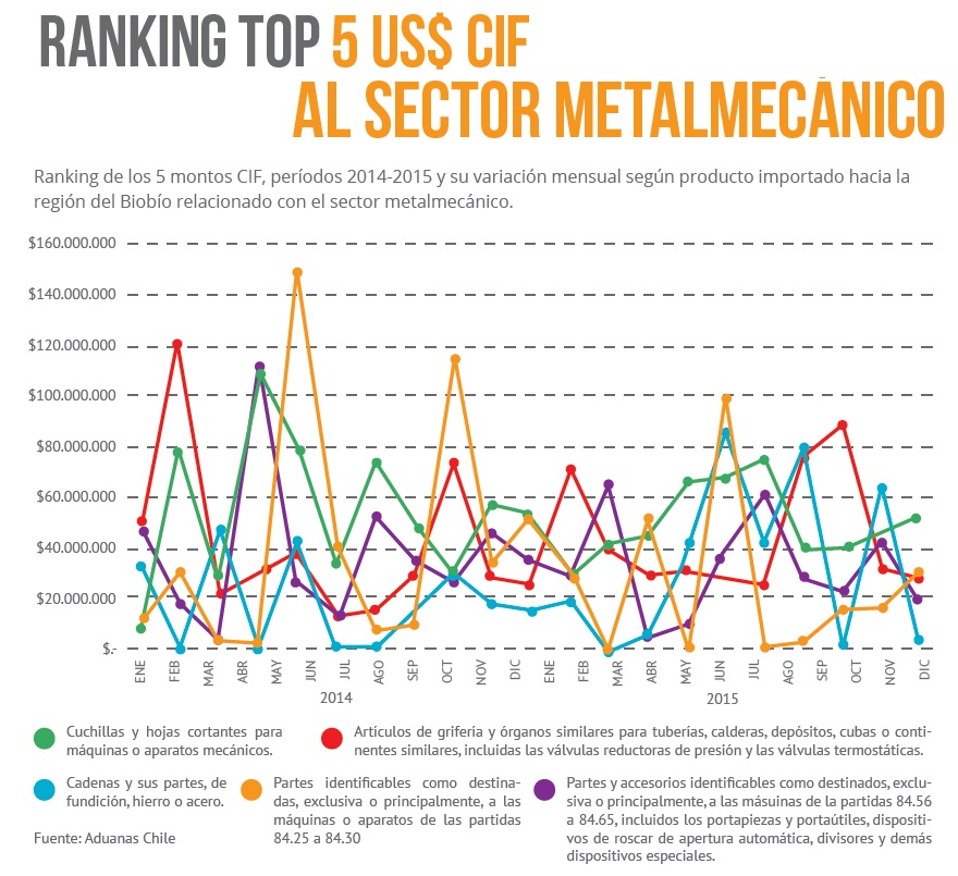 El ranking de lo más importado por la industria metalmecánica regional durante el periodo 2014-2015.